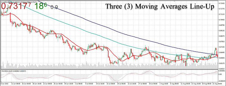An alternative method for identifying the trend is combining three (3) different MAs and observing their line-up